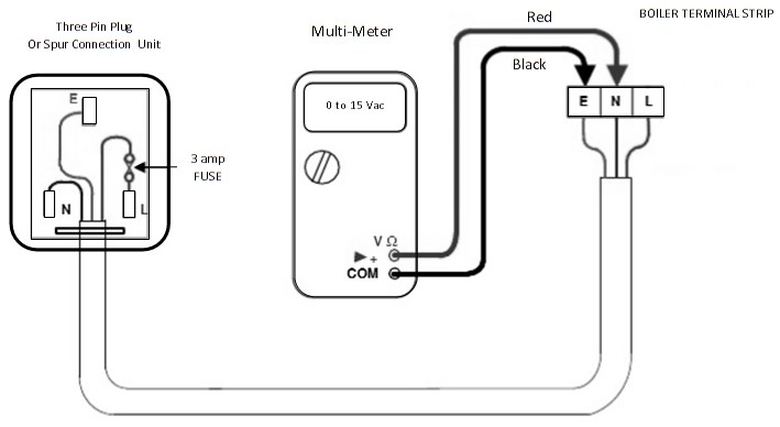 mains voltage polarity tests